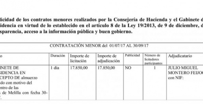 Contratos de la Consejería de Hacienda y el Gabinete de Presidencia de Melilla.