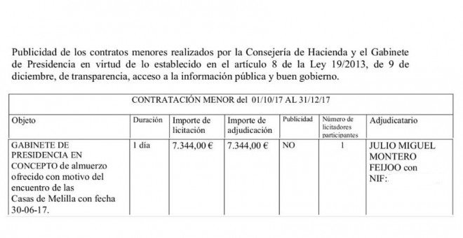 Contratos de la Consejería de Hacienda y el Gabinete de Presidencia de Melilla.