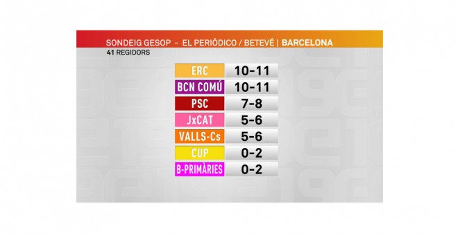 Encuesta de Barcelona en la que habría un empate técnico entre Barcelona y Colau.