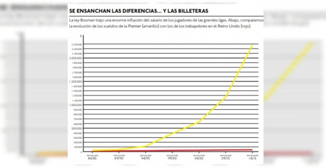 Evolución de los salarios de los jugadores de la Premier League tras introducirse la sentencia Bosman. Fuente: Revista Panenka, número 45.