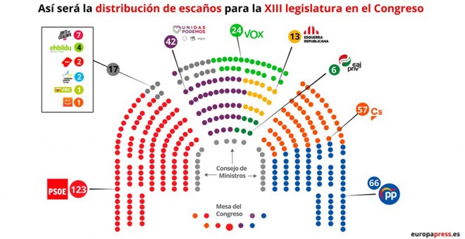 Distribución de escaños del Congreso de los Diputados en la XIII Legislatura. E.P.