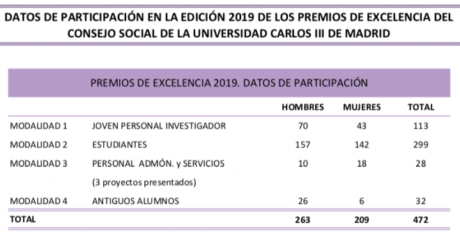 Datos de participacion en la edición 2019 de los Premios de Excelencia del Consejo Social de la Universidad Carlos III de Madrid