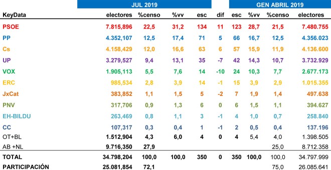 Tabla completa de las estimaciones de Key Data para unas nuevas elecciones generales este año, comparadas con los resultados del 28A.