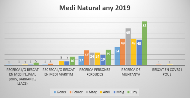 Nombre i detall de rescats de 2019