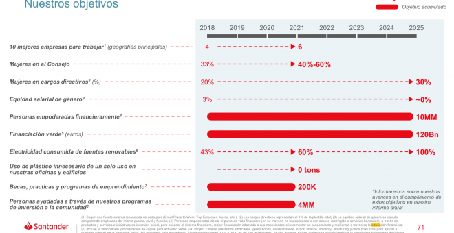 Los objetivos de banca responsable del Grupo Santander, tal como figuran en el reporte financiero del primer semestre de 2019