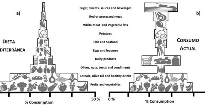 Comparación de la dieta mediterránea estimada en hogares españoles (a), con la dieta actual (b), separada por grupos alimenticios. / Science of the Total Environment