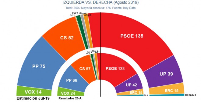 Proyección escaños por bloques