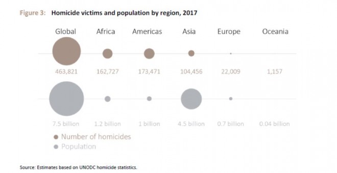 Víctimas de homicidios por continentes en 2017. / UNODC