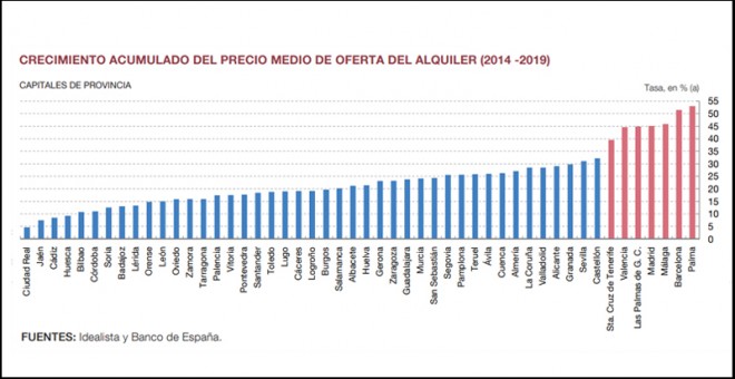 Crecimiento acumulado del precio medio de los alquileres en las capitales de provincia. BANCO DE ESPAÑA