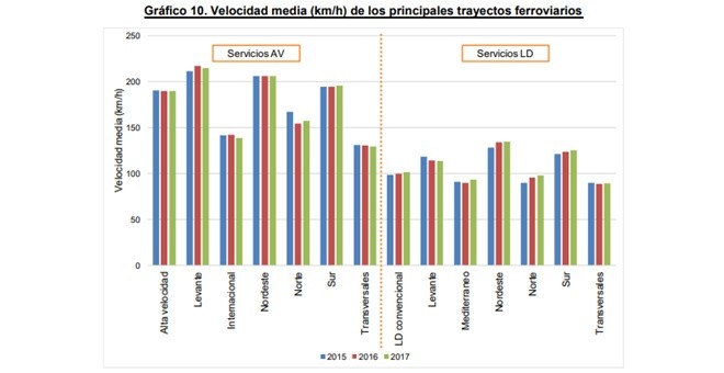 Velocidades del AVE. Fuente: CNMC con datos de Renfe