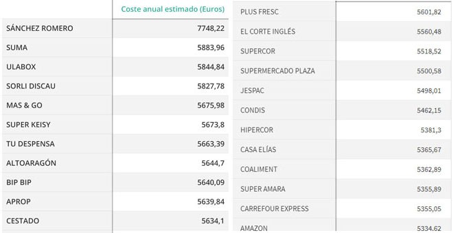 Listado de los supermercados más caros y más baratos de España, según la OCU. / EP