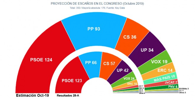 Estimación de escaños para las elecciones del 10N, según las proyecciones de Key Data para 'Público', comparados con los resultados del 28A.