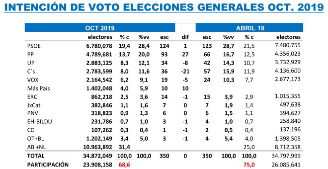Tabla completa de estimaciones de Key Data para las elecciones del 10N, comparadas con los resultados del 28A.