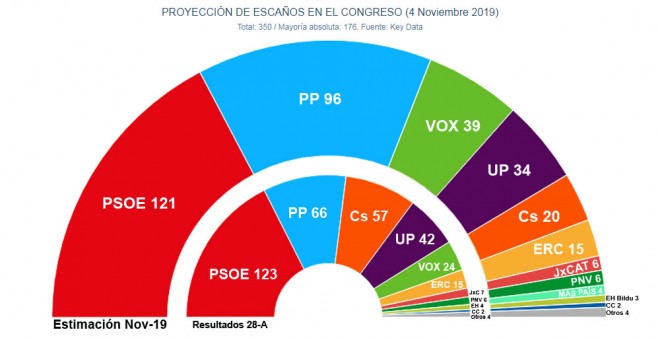 Estimación de escaños para las elecciones del 10N, según las proyecciones de Key Data para 'Público', comparados con los resultados del 28A.