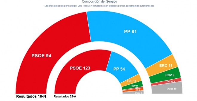 Resultados de las elecciones en el Senado.