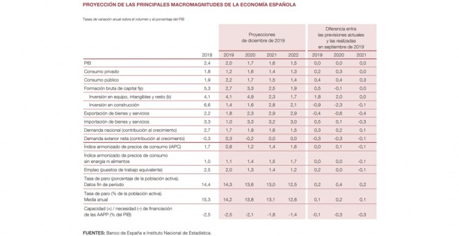 Tabla de previsiones del Banco de España (dic. 2019)