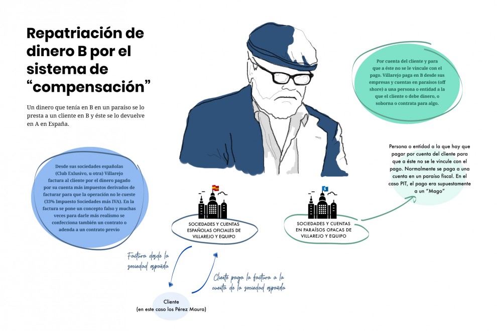 Proceso de repatriación capitales Villarejo