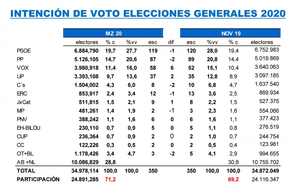 Tabla comparativa de las estimaciones de Key Data en marzo de 2020 con los resultados de las elecciones generales de noviembre de 2019.