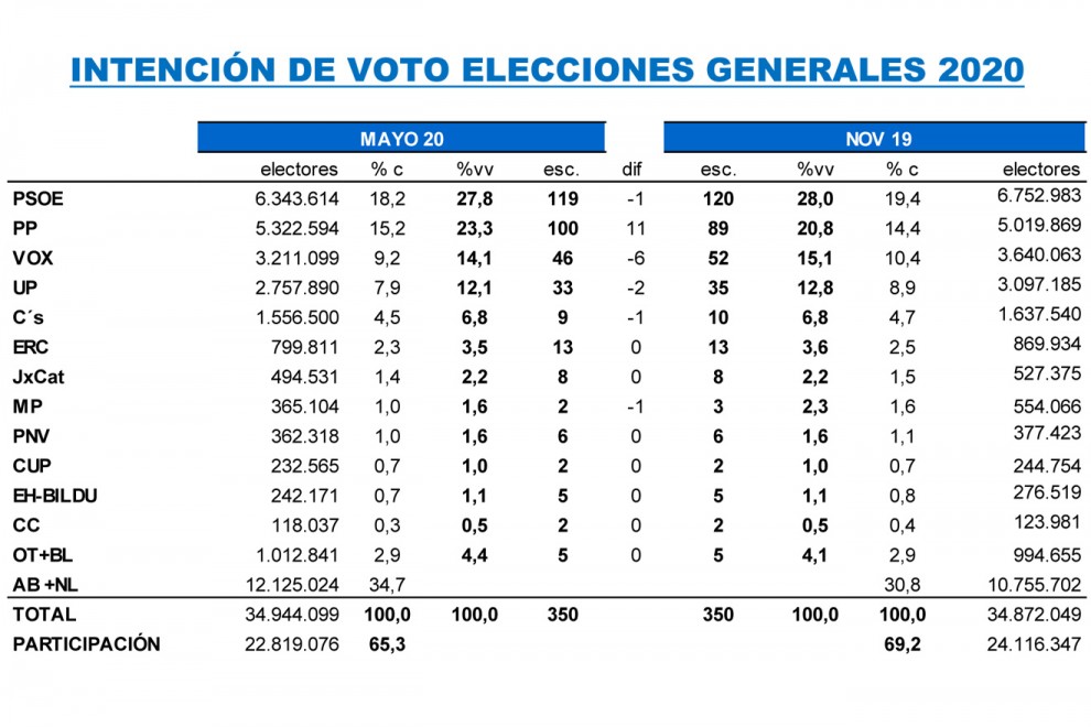 Tabla completa de estimaciones de Key Data para mediados de mayo, en comparación con los resultados de las últimas elecciones generales.