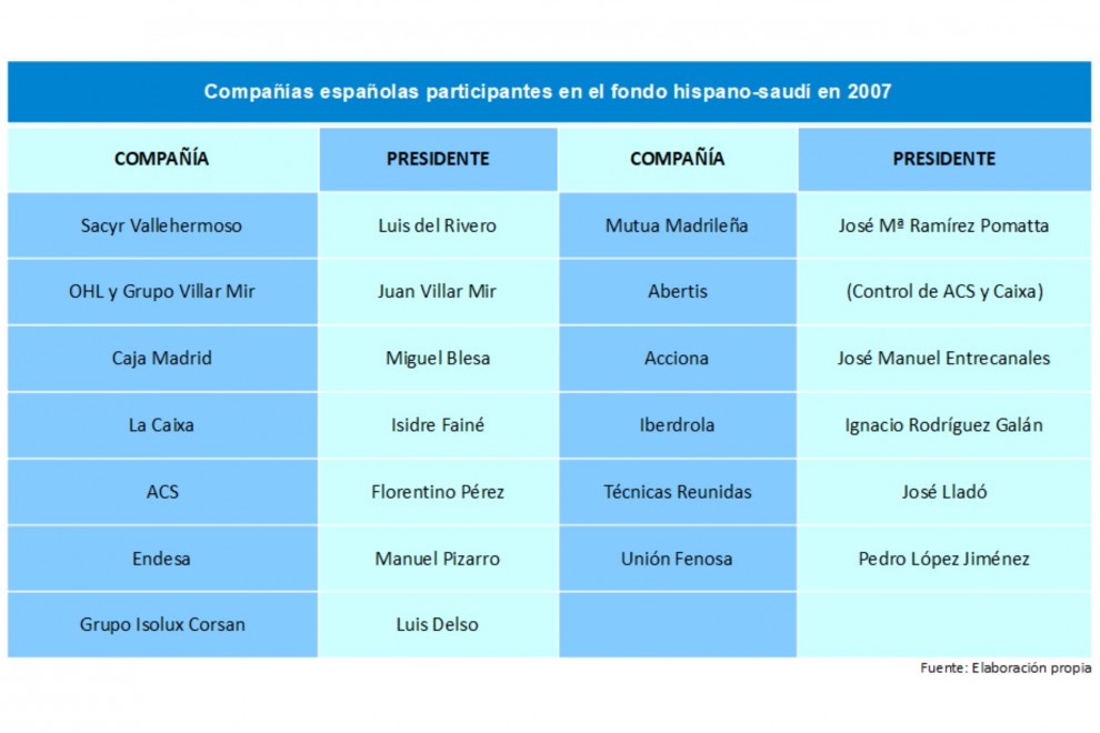 Compañías españolas participantes en el fondo hispano-saudí en 2007. /Elaboración propia