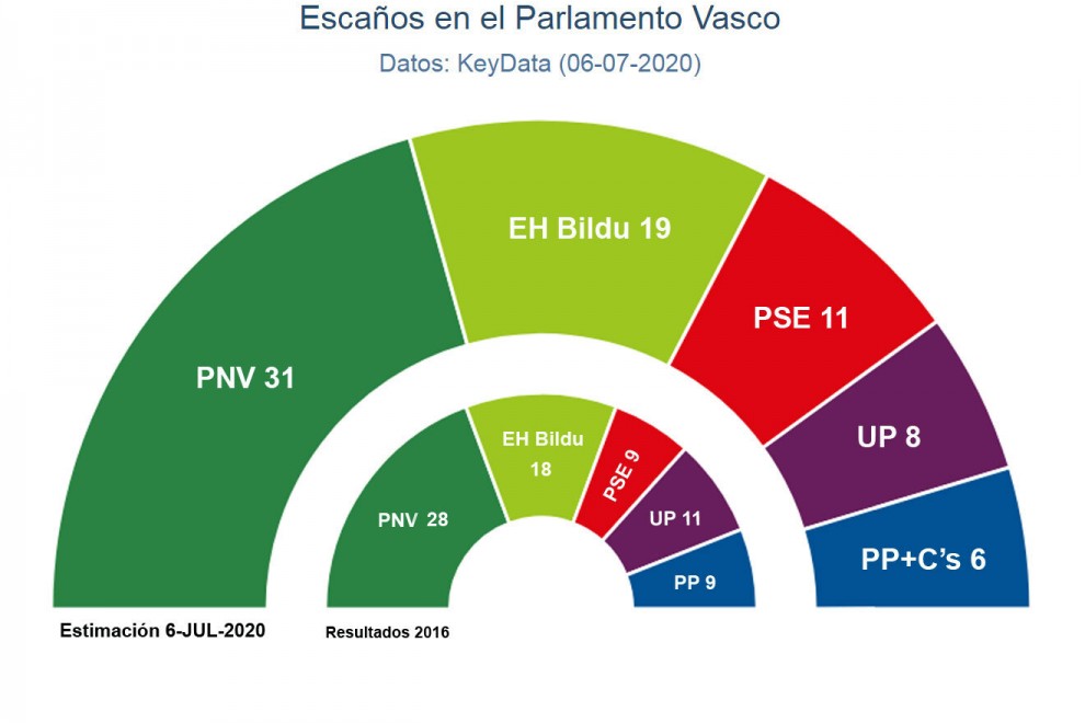 Estimaciones de Key Data para el Parlamento Vasco, comparadas con los resultados de las autonómicas de 2016 en Euskadi.