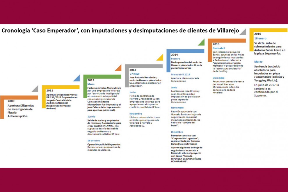 Cronología de los hitos principales del 'Caso Emperador' con relación a investigados con relación con Villarejo. /PÚBLICO