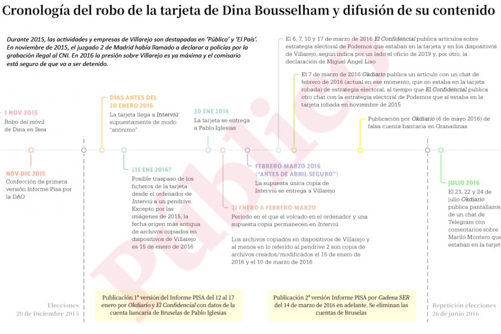 Cronología de difusión (dentro de documentos o incorporados a piezas periodísticas) de contenido coincidente con las copias que se incautan a Villarejo de la tarjeta sustraída a Dina Bousselham el 1 de noviembre de 2015.