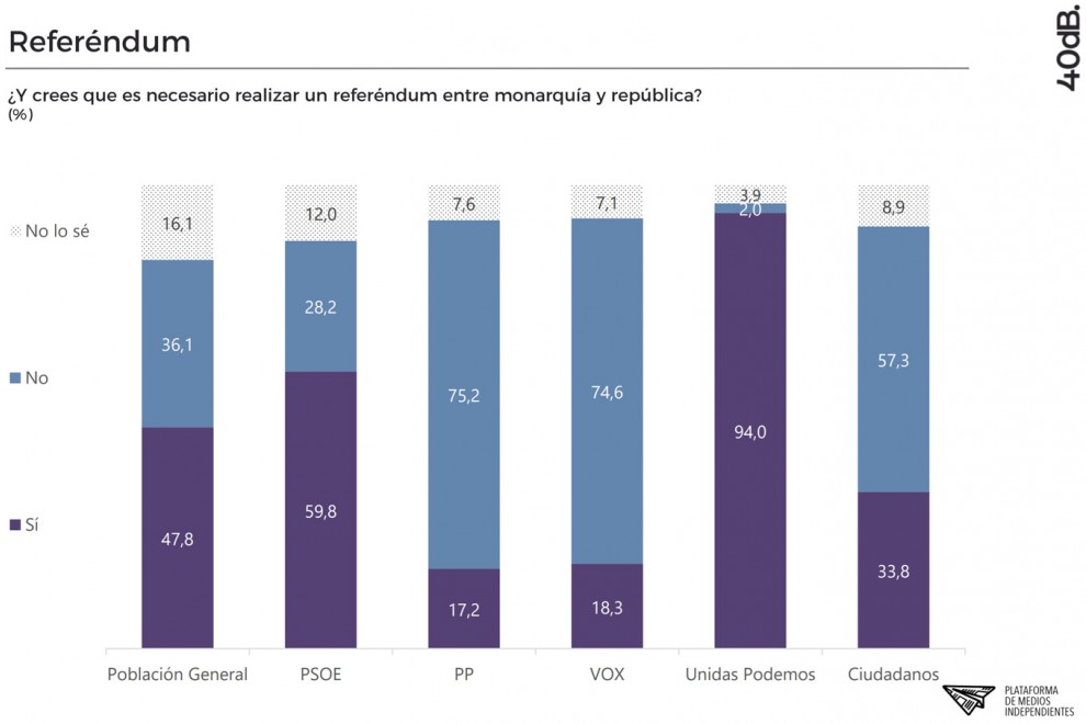 ¿Crees que es necesario realizar un referéndum entre monarquía y república? /40dB