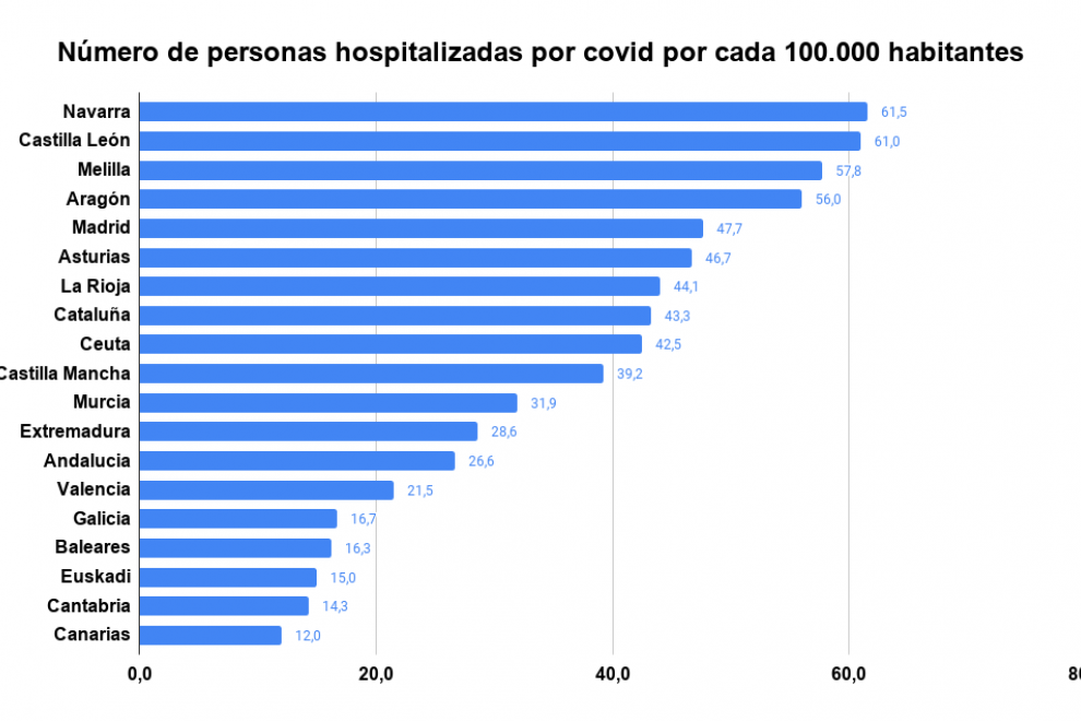 Hospitalizados por covid en España. Público