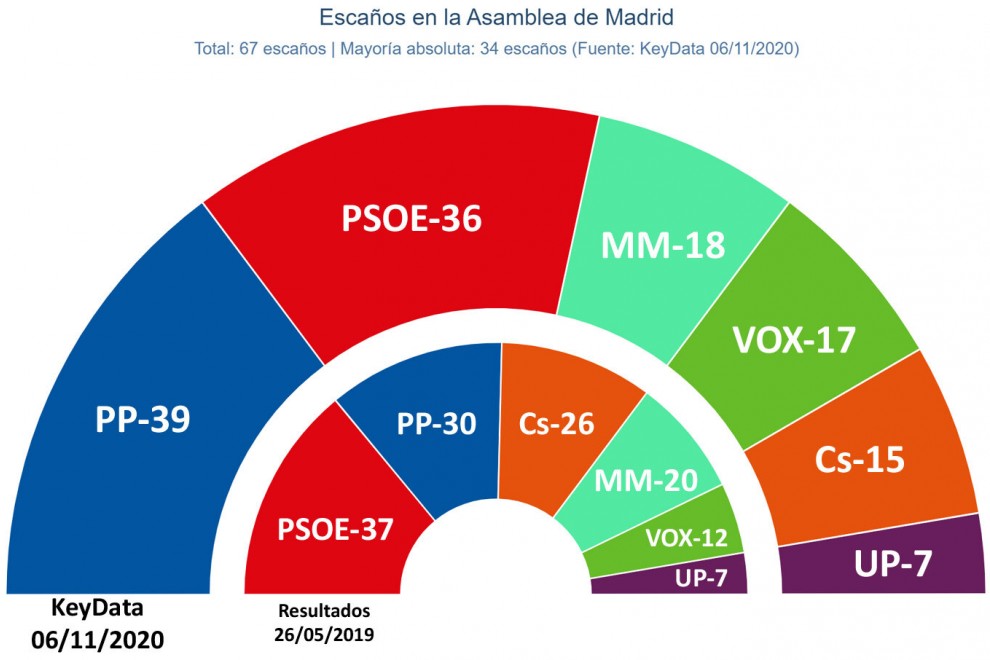 Proyección de escaños si se repitieran las elecciones en la Comunidad de Madrid / Fuente: Key Data
