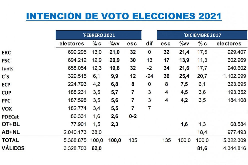 Intención de voto en las elecciones catalanas.