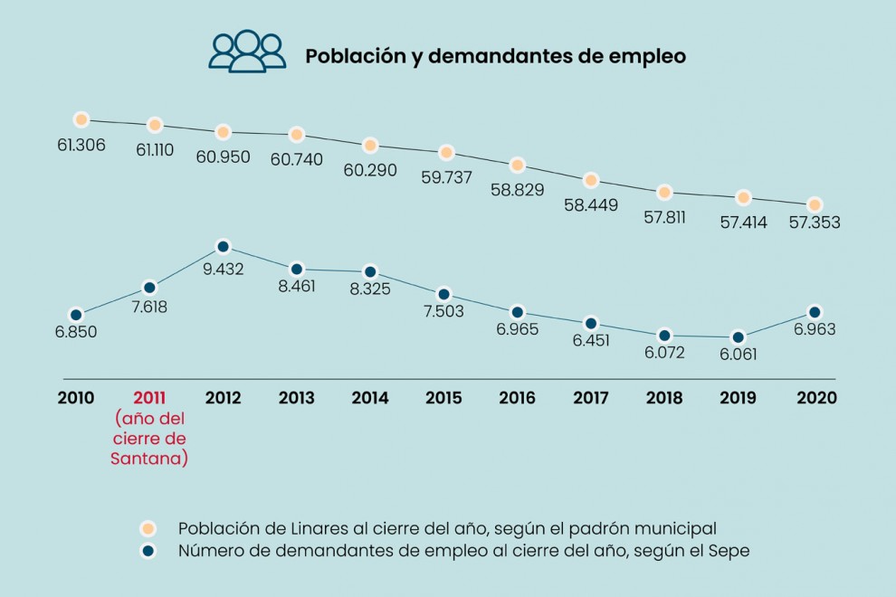 Población de Linares frente al número de demandantes de empleo.
