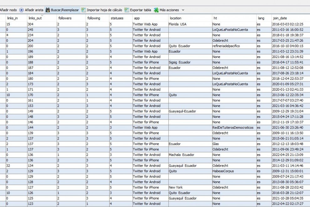 Cuentas de twitter que más tuits publicaron contra Jorge Glas (Herramienta: Gephi)