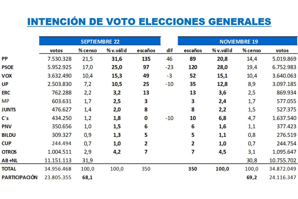 Estimación de votos y escaños según el último estudio de 'Key Data'