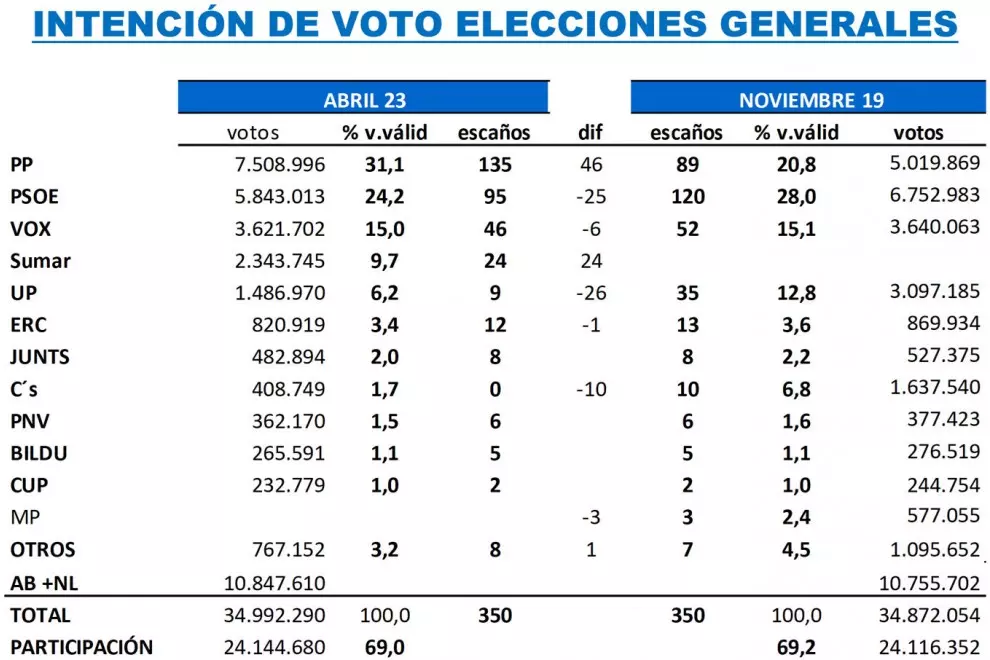 Intención de voto y escaños para las próximas elecciones generales según el último estudio de Key Data para 'Público'