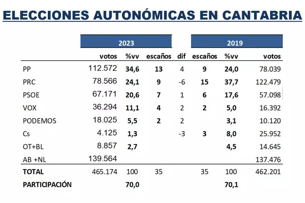 Intención de voto del último estudio de 'Key Data' para 'Público'.