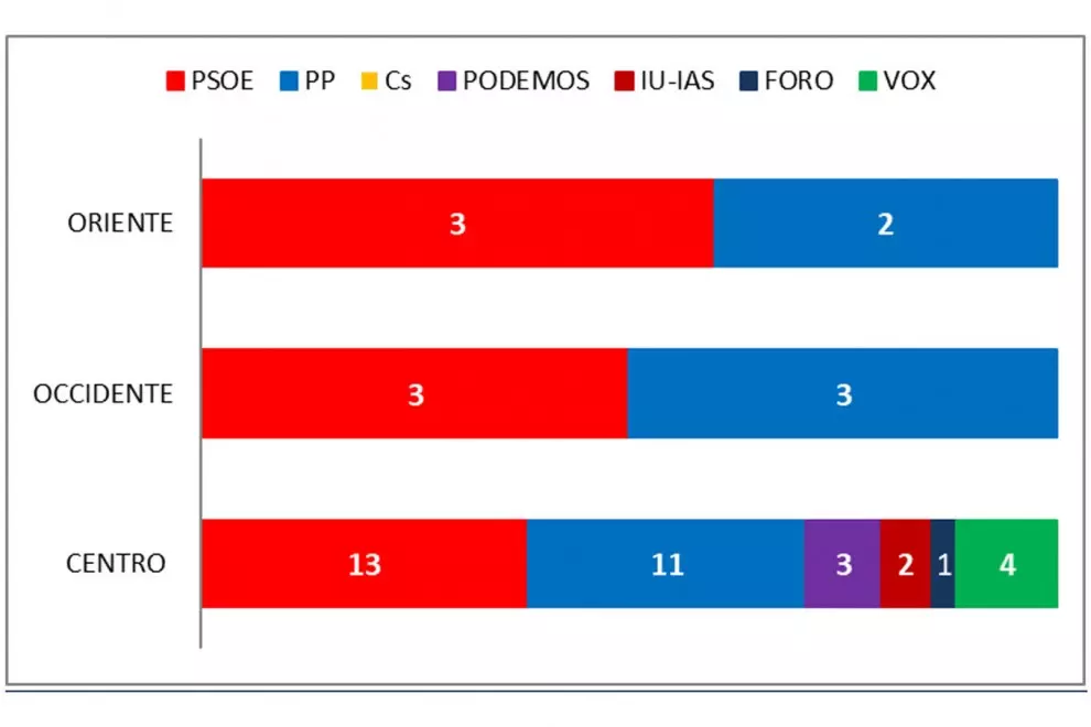 Intención de voto del último estudio de 'Key Data' para 'Público'.