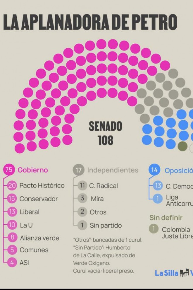La aplanadora de Gustavo Petro, los escaños de cada partido en el Senado de Colombia
