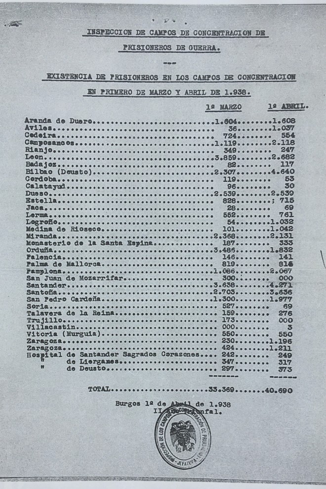 11/3/22 Listado de campos y número de presos en ellos en marzo y abril de 1938 a cargo de la Inspección de Campos de Concentración y Prisioneros de Guerra