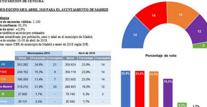 Los principales resultados de la encuesta encargada por el PSOE.