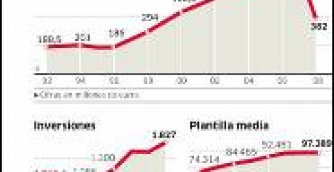 Las cifras de El Corte Inglés