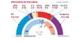 Gráfico sobre la previsión de escaños de la encuesta que publica 'El Periódico'.