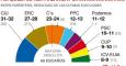 CiU y ERC se desploman en el Parlamento catalán, mientras Podem entraría con 9 escaños. /EL PERIÓDICO