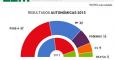 Gráfico de los resultados en Andalucía
