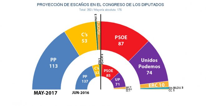 Hemiciclo del Congreso tras unas elecciones generales, según las estimaciones de JM&A en mayo de 2017.