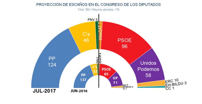 Hemiciclo del Congreso, según las estimaciones de JM&A para 'Público', si se celebrasen elecciones generales en julio de 2017.