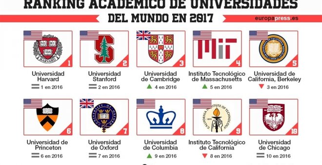 Ninguna universidad española entre las 200 mejores del mundo. EP