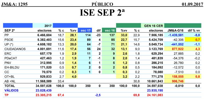 Tabla comparativa de los resultados estimados por JM&A para unas generales, calculados en septiembre de 2017, con los datos de las elecciones de 2016.