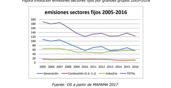 Evolución de las emisiones procedentes de sectores fijos por grandes grupos 2005-2016. OS