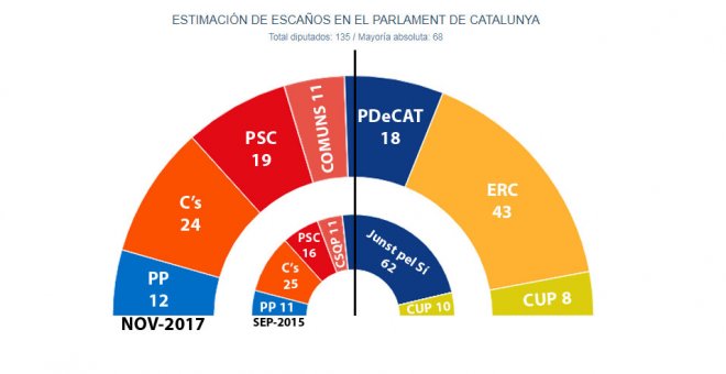 El hemiciclo que se formaría en el Parlament de Catalunya tras el 21-D, según las estimaciones de JM&A, comparado con el anterior, disuelto por el Gobierno en virtud del Artículo 155 de la Constitución.